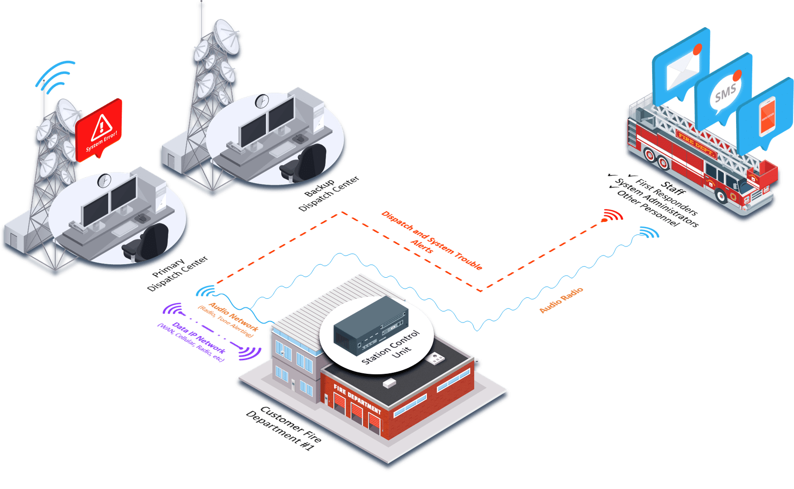 PURVIS Systems PURVIS Fire Station Alerting Fire Response